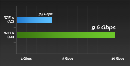 A graph showing the maximum throughput of WiFi % at 3.5 Gbps, compared to WiFi 6 at 9.6 Gbps
